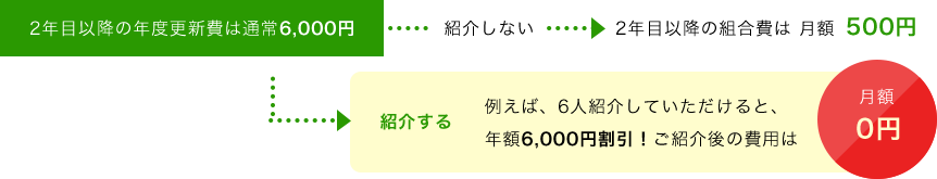 2年目以降の年度更新費は通常6,000円ですが月額0円